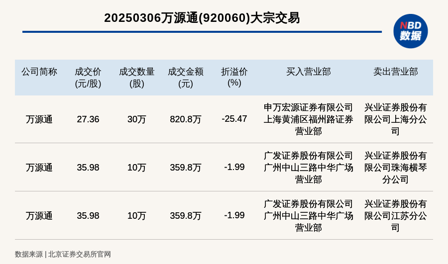 万源通是一家多元化的公司，其业务涉及多个领域。