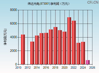 纬达光电是一家在光学材料领域拥有核心技术与自主知识产权的公司。该公司专业从事光学玻璃镜片、光学树脂镜片、镜片等产品的生产和销售。纬达光电的产品广泛应用于数码相机、光学仪器、显微镜、望远镜等光学领域，同时也涉及到照明、汽车等领域。该公司注重技术研发和品质控制，拥有多项专利技术和严格的生产工艺，致力于为客户提供高质量的光学产品和服务。