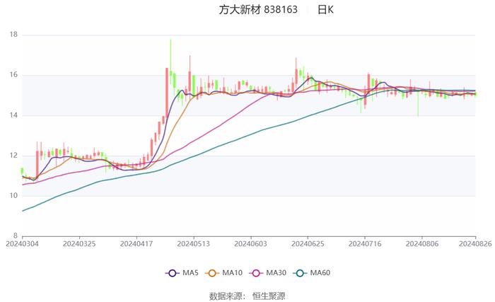 方大新材，两种说法引发关注热议