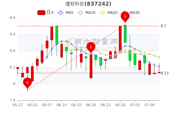 建邦科技是一家专注于提供智能物流领域产品和解决方案的公司。以下是关于建邦科技的一些介绍