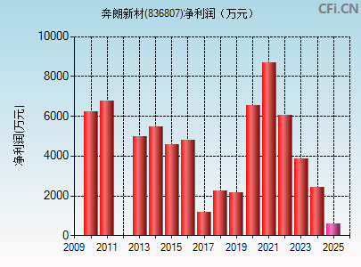 关于奔朗新材，存在两种说法。