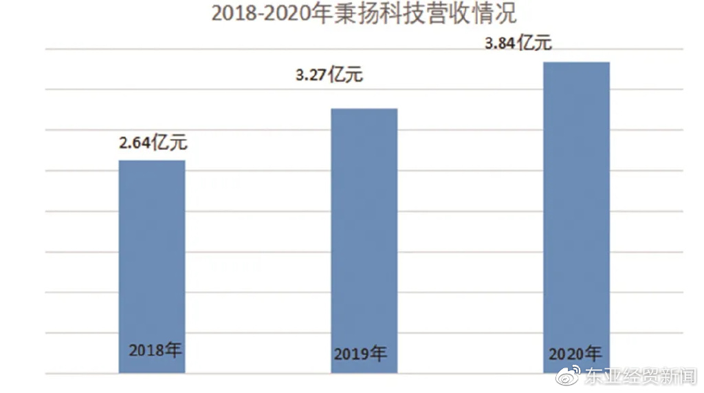 秉扬科技是一家创新型科技企业，致力于研发和应用先进的材料技术，提供多元化的产品和服务。该公司的主要业务涵盖了包装材料、新能源材料、建筑材料等多个领域。