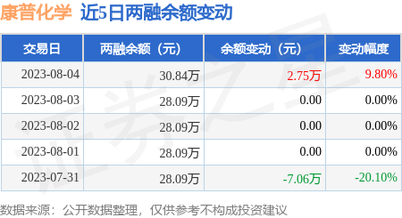 康普化学是一家专注于化学新材料领域的公司，致力于提供化学品的研发、生产、销售及相关服务。以下是关于康普化学的一些详细信息