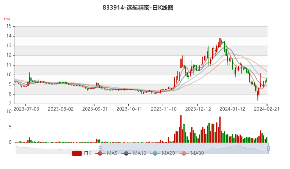 远航精密是一家在精密模具制造、精密注塑、精密冲压、精密五金件加工等方面拥有丰富经验的制造公司。该公司提供的产品包括精密零部件、汽车配件、电子电器零部件等。此外，远航精密还致力于为客户提供产品设计、模具开发、注塑成型、表面处理等一站式服务。该公司注重技术研发和品质控制，拥有先进的生产设备和技术团队，致力于提高产品质量和竞争力。