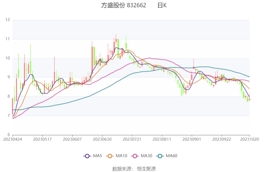 关于方盛股份的信息如下