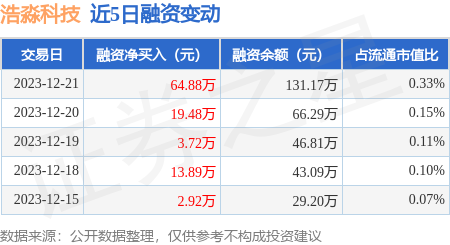 浩淼科技是一家专注于公共安全防范领域的科技公司，致力于提供先进的智能化公共安全防范解决方案。其主要业务领域包括智能化公共安全防范产品的研发、生产和销售，以及相关的系统集成服务。