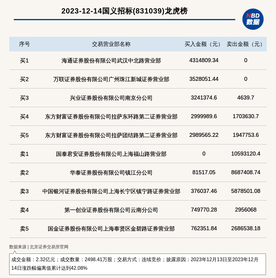 国义招标是一家主要从事招标代理业务的公司，提供招标策划、招标文件编制、招标公告发布、投标答疑、开标评标协助、定标合同签订等全方位服务。其业务涵盖工程建设项目招标代理、政府采购招标代理、国际招标代理等多个领域。此外，国义招标还致力于提高招标效率和透明度，运用互联网技术和大数据分析技术，不断优化招标流程，提高服务质量。