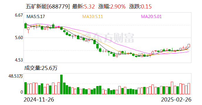 五矿新能是一家专注于新能源产业的公司，其主要业务涵盖了新能源项目的开发、投资、建设和运营等各个环节。公司致力于为客户提供全方位的新能源解决方案，包括太阳能、风能、储能等领域。