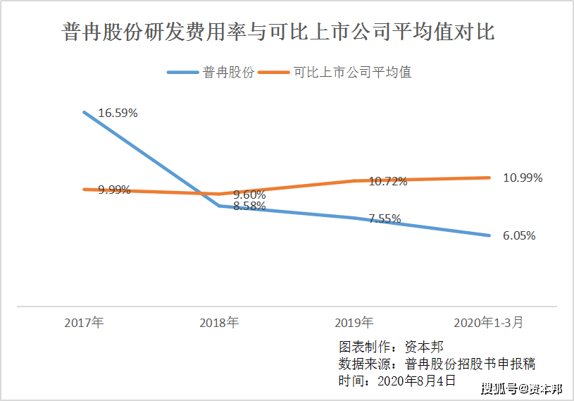 普冉股份是一家专注于半导体材料研发和生产的企业。其主要产品包括电子化学品和先进材料，广泛应用于集成电路、半导体显示等领域。普冉股份在半导体材料领域拥有较强的技术实力和研发能力，致力于为客户提供高质量的产品和服务。