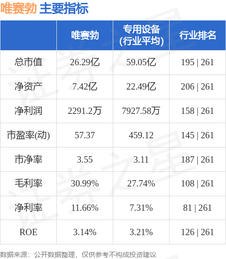 唯赛勃是一家专业从事膜分离技术的研发与应用的公司，其主要业务包括膜材料的研发生产、膜组件设计与制造以及膜系统的集成与应用等。该公司致力于为客户提供高效、稳定、可靠的膜分离技术解决方案，涉及领域包括食品饮料、医疗制药、工业水处理以及海水淡化等。