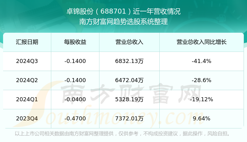 卓锦股份是一家在环保再生资源领域耕耘多年的公司，致力于循环经济的综合发展。其主要业务包括电镀金属表面处理、有色金属资源再生产品的研发、生产与销售等。该公司通过长期的技术积累与研发，在有色金属资源再生领域取得了突出的成果，并积累了丰富的经验。卓锦股份的产品广泛应用于电镀、电子、机械、汽车、航空等多个领域。该公司秉承卓越品质，卓越服务的宗旨，致力于为客户提供优质的产品和服务。此外，卓锦股份还注重技术创新和研发，不断推出适应市场需求的新技术和新产品。