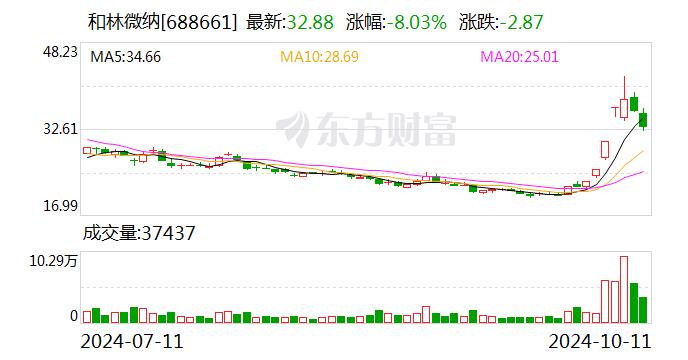 和林微纳是一家从事半导体精密模具和零部件的研发、制造和销售的公司。该公司拥有先进的精密模具技术和制造工艺，致力于为客户提供高质量的产品和服务。该公司总部位于中国广东省东莞市，并在全球范围内拥有多个分支机构。其主要产品包括半导体制造设备中的精密模具、零部件和组装件等。此外，该公司还提供相关的技术支持和服务，帮助客户提高生产效率和产品质量。和林微纳在半导体行业中拥有较高的知名度和市场份额，是半导体制造领域的重要供应商之一。