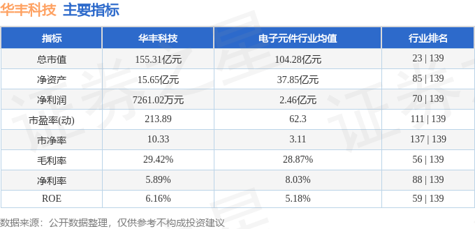 华丰科技是一家在通信传输领域具有较强影响力的公司。其主要业务涵盖了光通信传输设备、数据通信传输设备和无线通信传输设备的研发、制造和销售。此外，它还专注于提供相关的技术服务，如通信网络的整体规划与设计等。华丰科技的产品和服务在通信行业中有着广泛的应用，为通信网络的稳定运行提供了重要的技术支持。