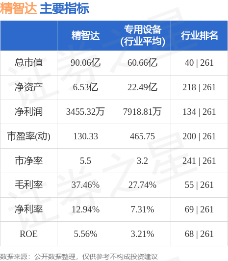 关于精智达的信息如下