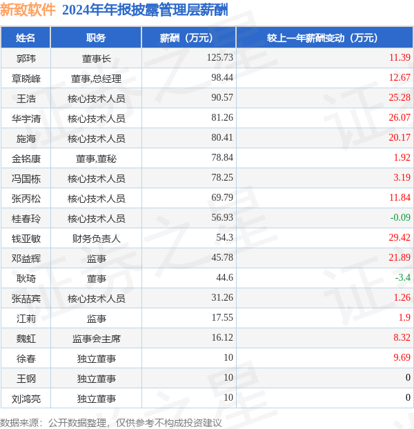 新致软件是一家专注于数字化营销和客户管理的解决方案提供商。该公司致力于为企业提供全面的数字化营销服务，包括客户关系管理（CRM）、营销自动化、数据分析等解决方案。新致软件通过其产品和服务，帮助企业提高客户满意度、提升销售业绩，并优化运营效率。