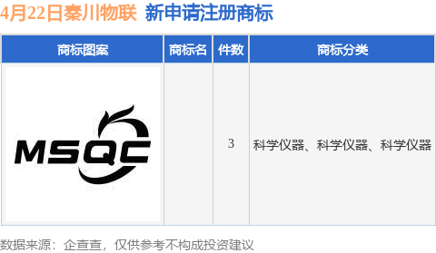 秦川物联是一家专注于物联网技术和应用的公司，致力于提供全面的物联网解决方案和服务。以下是关于秦川物联的一些基本信息