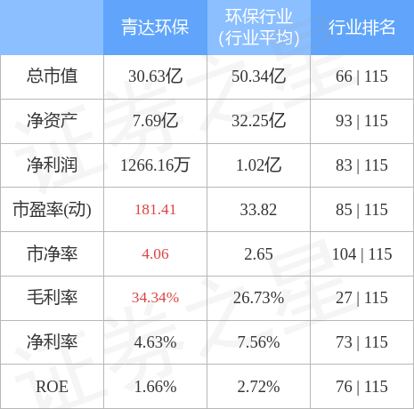 青达环保是一家在环保领域具有较强影响力的企业，主要从事环保设备的研发、生产和销售，以及提供相关的环保技术服务。以下是关于青达环保的详细介绍