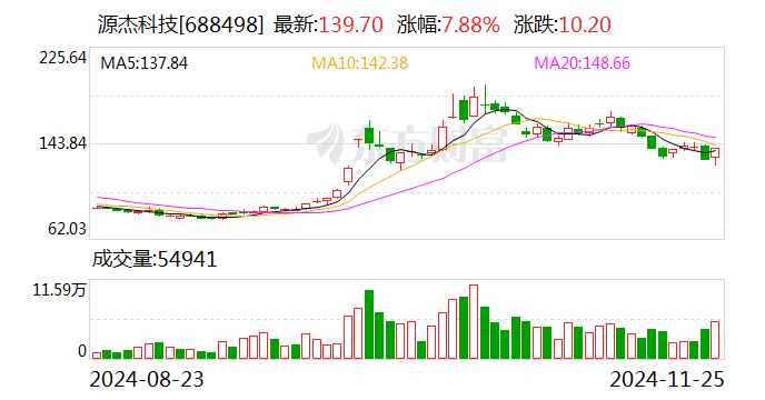 源杰科技是一家主要从事半导体激光芯片设计与制造的公司。其主要产品包括光通信器件和光电子集成芯片等，广泛应用于接入网等领域。该公司拥有自主知识产权的核心技术，具备芯片设计、材料制造、器件封装等全流程的技术能力。此外，源杰科技还具备晶圆制造能力，其晶圆制造工艺包括外延生长、光波导设计、微纳加工等关键技术环节。该公司致力于为客户提供高质量的产品和服务，以满足其在光通信领域的需求。
