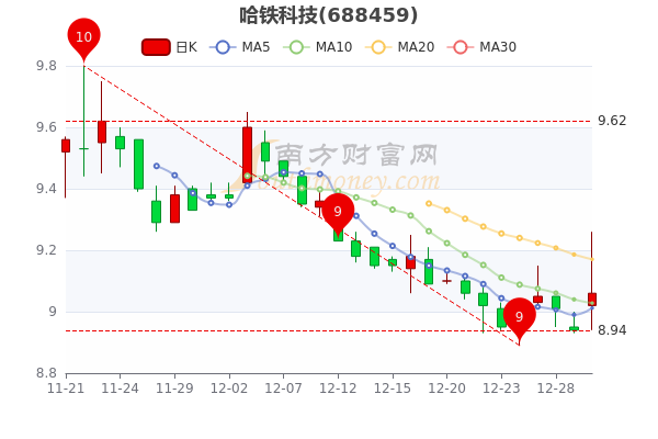 哈铁科技是指哈尔滨铁路局科学技术研究所，成立于上世纪六十年代，主要从事铁路运输相关技术的研发和应用。该机构致力于提高铁路运输的效率、安全性和智能化水平，为铁路运输行业提供全方位的技术支持和服务。其主要业务范围包括铁路工程技术研究、铁路信息技术研究和铁路机电技术研究等。此外，哈铁科技还参与了多项国家重点科研项目的研究工作，取得了多项重要成果和专利。随着科技的不断发展，哈铁科技在铁路运输行业的技术创新和应用方面发挥着越来越重要的作用。