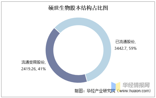 硕世生物是一家专注于基因测序技术研究和开发的企业，全称为苏州硕世生物科技发展有限公司。该公司致力于基因测序技术的研发与应用，并为客户提供相关的产品和服务。其主要业务范围涵盖了基因组学、蛋白质组学、生物信息学等领域。此外，硕世生物也在生物医药、生物技术等领域有所涉猎。