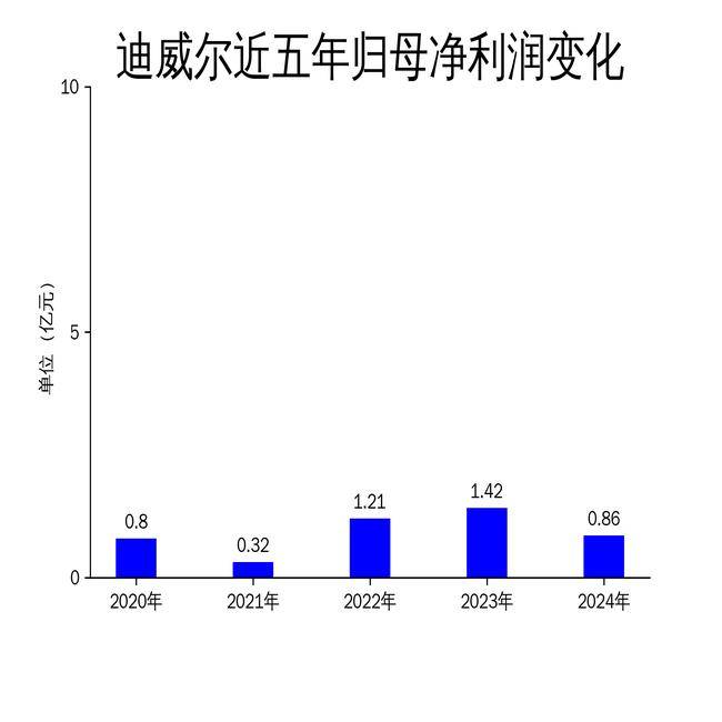 关于迪威尔，存在两种可能的情况