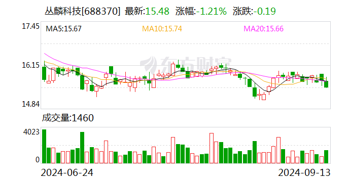 丛麟科技是一家专注于固废领域全产业链智能化治理的公司，致力于提供全产业链数字化解决方案。以下是关于丛麟科技的一些详细信息