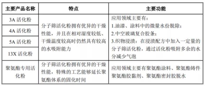 建龙微纳，专注分子筛新材料研发生产，引领吸附剂技术前沿