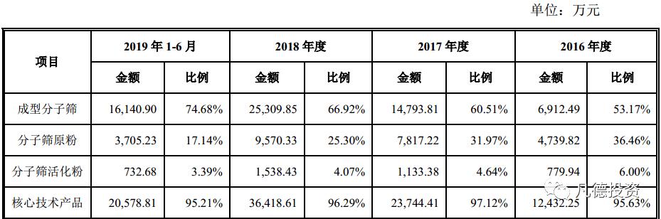 建龙微纳是一家专注于分子筛新材料及其延伸产品的研发、生产和销售的公司。其主要产品包括分子筛原粉、分子筛活化剂以及各类分子筛产品等。该公司致力于提供优质的吸附剂产品，并广泛应用于空气分离、石化炼油、化工气体净化等领域。此外，建龙微纳还致力于开发新型环保材料，并已经取得了一些重要的成果。该公司注重技术创新和产品研发，拥有先进的生产技术和一流的研发团队，致力于为客户提供高质量的产品和服务。