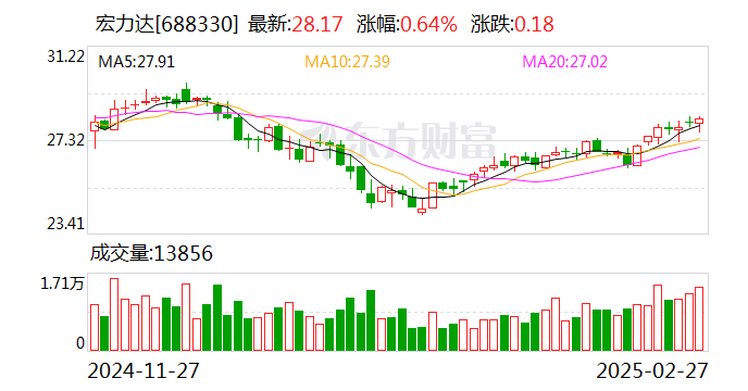 宏力达是一家在智能电力物联网领域提供产品和服务的企业，致力于成为智能电力物联网领域的领先企业。其主要产品包括智能用电信息采集系统、智能配电终端、智能巡检机器人等。此外，宏力达还涉及通信设备的研发、制造和销售等业务。