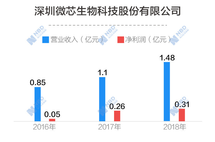 关于微芯生物，它在不同领域有着不同的含义和介绍。以下是关于微芯生物的一些信息