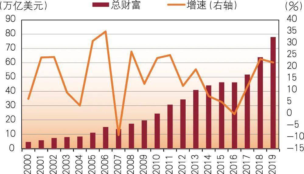 财富趋势是一个复杂的话题，受到多种因素的影响，包括全球经济形势、政治稳定性、科技发展、人口增长、资源稀缺性等等。以下是一些可能的财富趋势