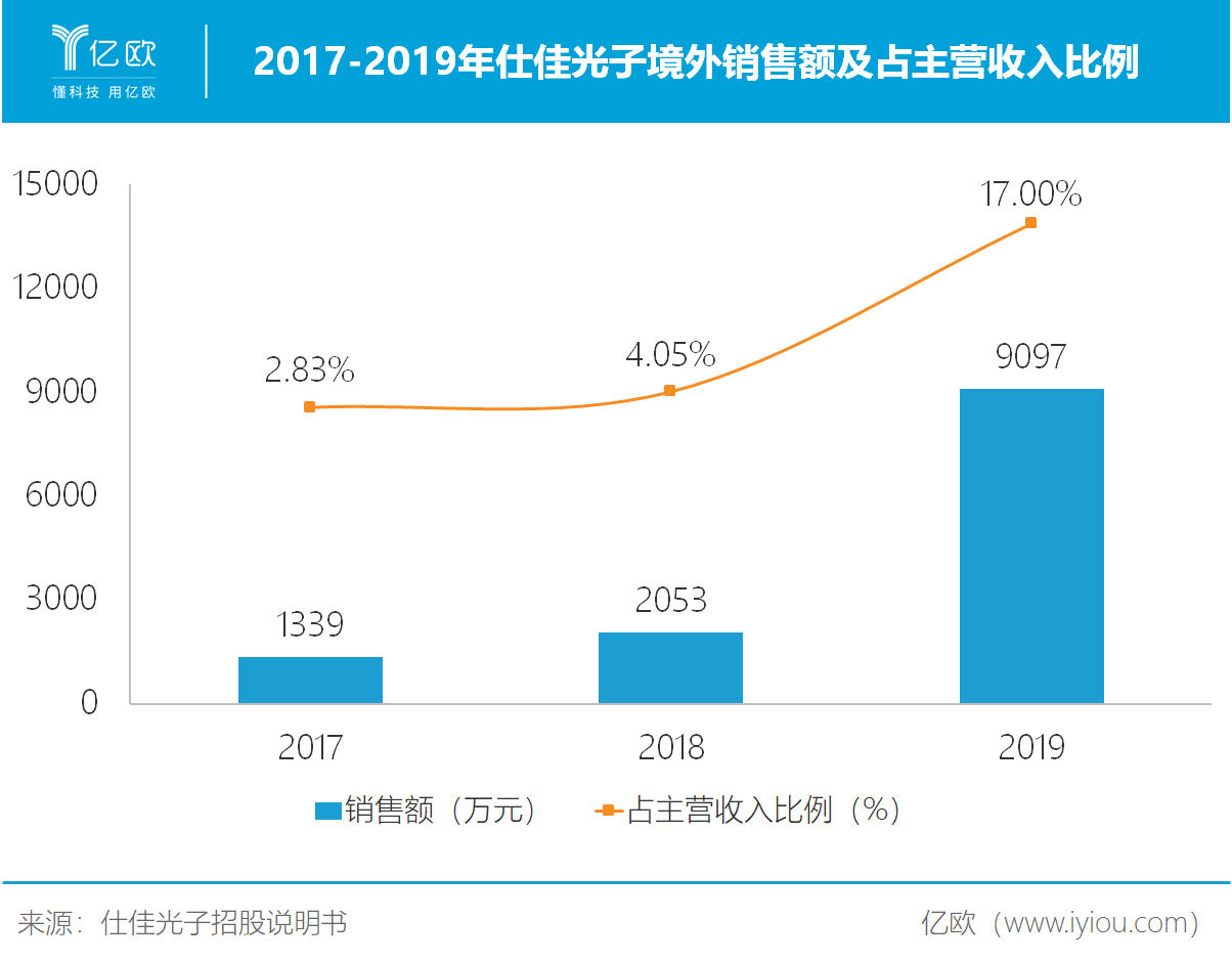 仕佳光子，光纤通信领域的领先者与硅光技术突破者