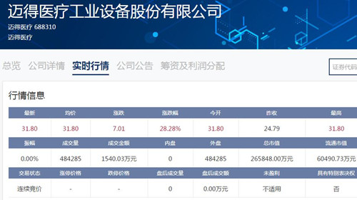 迈得医疗是一家从事医疗器械研发、生产和销售的公司。以下是关于迈得医疗的一些基本信息