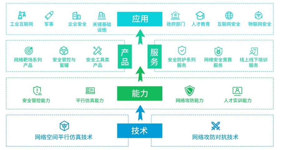 永信至诚是一家专注于网络攻防渗透测试、安全培训、安全产品开发的企业。该公司致力于为客户提供全方位的安全解决方案，帮助客户提高网络安全防护能力。以下是关于永信至诚的一些详细介绍