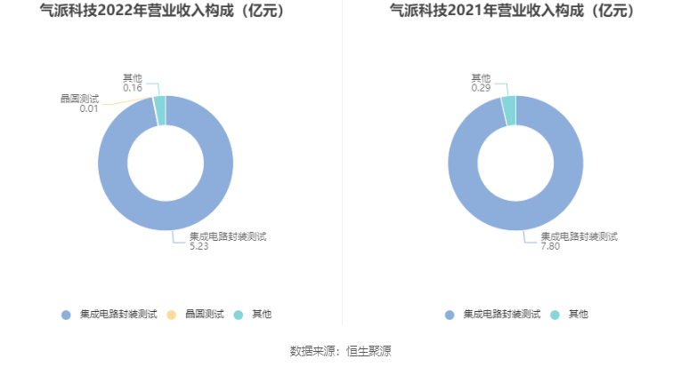 气派科技是一家专注于电子元器件供应链服务的企业，致力于为客户提供电子元器件的采购、销售和技术支持等服务。以下是关于气派科技的详细介绍