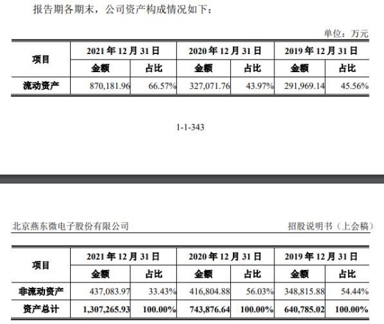 燕东微电子是一家专注于半导体领域的公司，成立于上世纪八十年代，经过多年的发展，已经具备了较强的技术实力和经济基础。燕东微致力于研发、生产和销售半导体产品，包括集成电路、分立器件等。燕东微电子的产品广泛应用于通信、计算机、消费电子等领域，是国内外知名的半导体供应商之一。