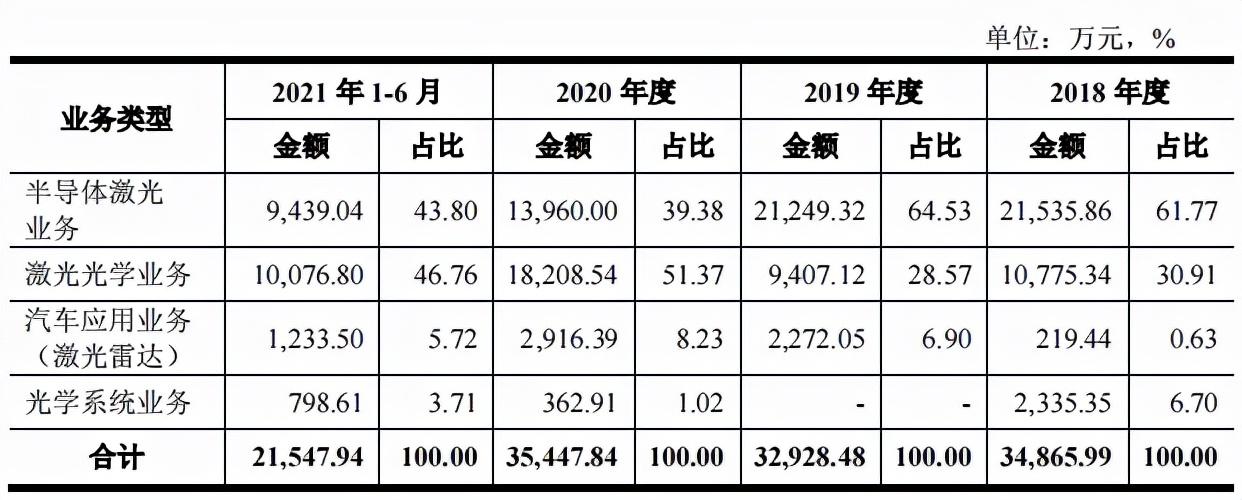 炬光科技是一家专注于激光智能制造领域的科技创新型企业，其主要产品和服务包括激光制造智能装备和激光智能视觉装备等。该公司致力于实现激光技术与智能制造的深度融合，以提升制造业的生产效率和产品质量。此外，炬光科技还致力于在激光智能装备领域进行核心技术的研发，包括高精度激光加工技术、智能控制系统、高精度传感器等技术的研究与应用。