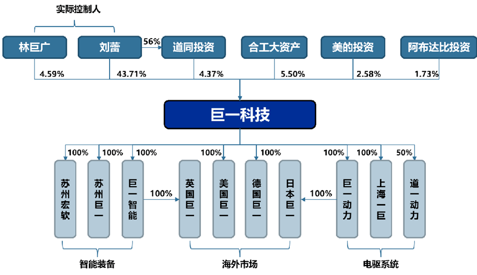 巨一科技是一家在新能源汽车零部件领域具有较强影响力的公司。其主要产品包括新能源汽车电驱动系统零部件、智能装备等。该公司拥有先进的生产线和研发设备，致力于为客户提供高品质的产品和服务。巨一科技在新能源汽车零部件领域具有较高的知名度和市场份额，是众多汽车制造商的合作伙伴。此外，该公司还注重技术创新和研发，不断推出适应市场需求的新产品，以满足客户的需求。