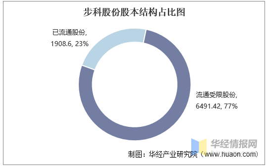 步科股份是一家在智能机器自动化领域具有较强影响力的公司。以下是关于步科股份的一些基本信息和介绍