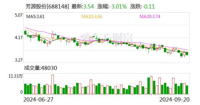 芳源股份全称为芳源科技资源（赣州）股份有限公司，成立于2002年，是一家主要从事锂电池材料研发与生产的企业。其主要产品包括电池正极材料前驱体、电池正极材料和再生资源回收等。该公司致力于动力电池关键材料的研发与制造，拥有先进的生产技术水平和丰富的生产经验。此外，该公司还注重环保和可持续发展，积极参与再生资源的回收与利用。其股票在上市之后受到市场的广泛关注，市场表现良好。