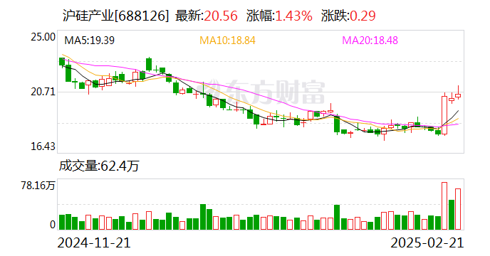 沪硅产业指的是上海地区的硅产业。硅产业是电子信息产业的重要组成部分，呈现出一系列显著的特点，如技术密集度高、更新换代快等。上海作为中国最大的经济中心之一，拥有众多高科技企业和研究机构，因此在硅产业的发展上也有着重要的地位。