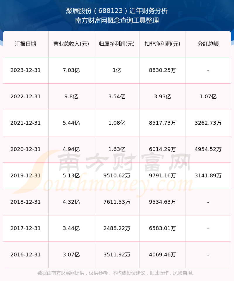 聚辰股份是一家专注于电子元件制造的公司，主要研发和生产存储器芯片。以下是关于聚辰股份的一些详细信息