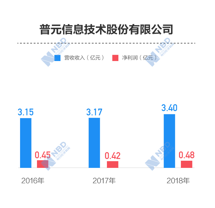 普元信息是一家专注于数字化营销和大数据分析的公司，致力于为企业提供全方位的数据解决方案。以下是关于普元信息的一些详细介绍