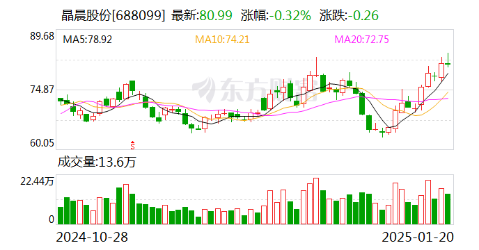 晶晨股份是一家主要从事智能多媒体芯片研发设计和系统集成的创新型公司，总部位于上海。其主要产品包括智能多媒体SoC芯片和AI音视频处理芯片等，广泛应用于智能终端领域。该公司拥有强大的研发团队和先进的研发技术，致力于为客户提供高效、可靠的产品和服务。晶晨股份在业内拥有较高的知名度和声誉，是智能多媒体芯片领域的领军企业之一。