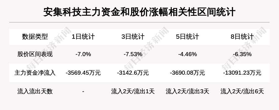 安集科技是一家主要从事集成电路领域关键化学材料的研发和生产的企业。该公司的主要产品包括抛光液和功能性湿化学品等，广泛应用于集成电路制造过程中的化学机械抛光工艺环节。此外，安集科技还致力于研发新一代集成电路用高洁净度化学机械抛光材料，以支持集成电路制造技术的进步。作为一家高科技企业，安集科技在产品研发和生产方面拥有专业的技术团队和先进的生产设备，致力于为客户提供高质量的产品和服务。同时，该公司也注重技术创新和知识产权保护，拥有多项专利技术和自主知识产权。总之，安集科技是一家在集成电路化学材料领域具有较强实力和竞争优势的企业。