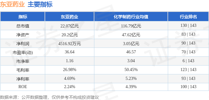 东亚药业是一家历史悠久的综合性制药企业，成立于上世纪八十年代。关于东亚药业的信息如下