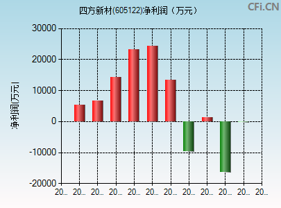 四方新材是一家专注于新材料研发和生产的企业，主要涉及领域包括先进复合材料、高分子材料、纳米材料等的研发、生产和销售。该公司致力于为客户提供高质量的新材料产品和解决方案，以满足不同领域的需求。