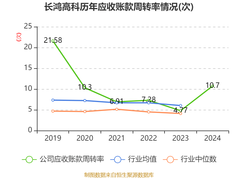 长鸿高科是一家成立于2003年，专注于高分子材料研发、生产和销售的公司。其主要产品包括丙纶纺粘无纺布、熔喷无纺布等。该公司致力于为客户提供高品质的产品和服务，并努力推动高分子材料行业的发展。长鸿高科在行业中拥有较高的知名度和影响力，其产品和服务在市场上得到了广泛的应用和认可。此外，长鸿高科还注重研发和创新，拥有专业的研发团队和技术人员，不断推出符合市场需求的新产品，以满足客户的多样化需求。