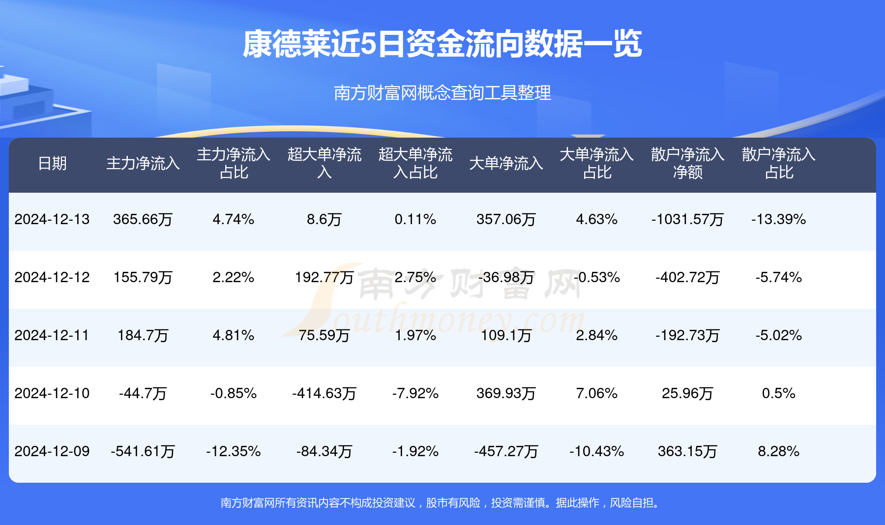 康德莱是一家主要从事医用耗材及医疗设备的研发、生产和销售的公司。其产品涵盖了医用导管、血管介入器械、骨科器械及手术器械等多个领域。此外，康德莱还致力于医疗器械全产业链的优化整合，通过自主研发和引进国内外先进技术，提高产品的质量和性能，以满足医生和患者的需求。同时，康德莱也关注医疗器械的智能化和数字化发展，致力于提高生产效率和产品质量。