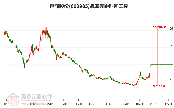 恒润股份是一家在化学纤维行业领域的企业，全称为恒润石化股份有限公司。该公司主要从事差别化化学纤维的研发、生产和销售。其主要产品包括涤纶工业长丝、涤纶民用长丝等，并广泛应用于纺织、服装等多个领域。恒润股份致力于为客户提供高质量的产品和服务，以满足客户的需求和期望。